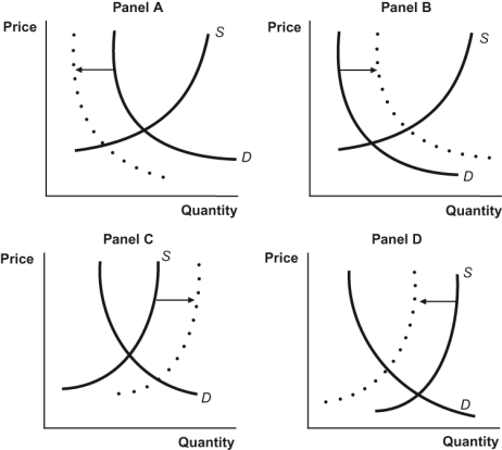 Figure: Four Panel 2 Which of the four panels shows an increase in income on an inferior good?
