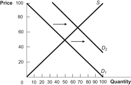 Figure: Price and Quantity 4 If the figure depicts a market for an inferior good, which of the following statements describes what could have happened?