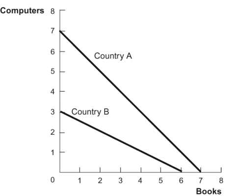 Use the following to answer questions: Figure: Computers and Books -(Figure: Computers and Books) According to the figure, both countries can increase consumption if: