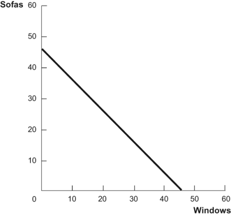 Use the following to answer questions: Figure: Sofas and Windows -(Figure: Sofas and Windows) In the PPF diagram, what is the opportunity cost of producing an additional window?