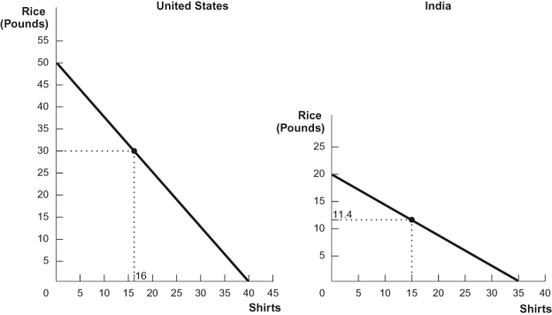 Use the following to answer questions: Figure: Rice and Shirts -(Figure: Rice and Shirts) Use the PPFs shown for the United States and India. With specialization and trade, the United States would produce ________ and India would produce _________.