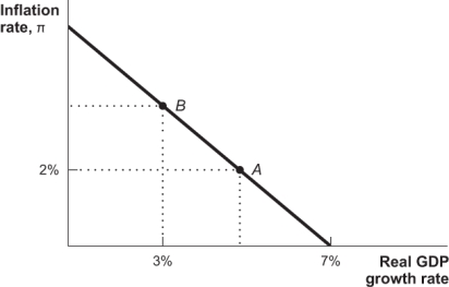 Use the following to answer questions: Figure: Aggregate Demand   -(Figure: Aggregate Demand) Point B on this aggregate demand curve represents an inflation rate of: