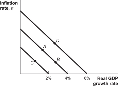 (Figure: Three Aggregate Demand Curves) Figure: Three Aggregate Demand Curves   Consider the three aggregate demand curves shown in the graph. Movement from Point A to Point D represents: