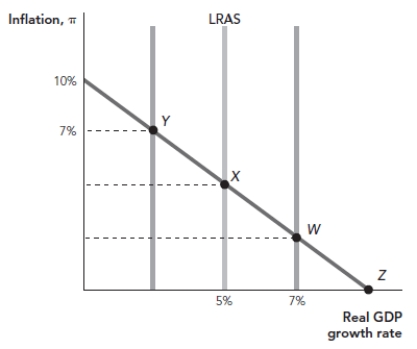Use the following to answer questions: Figure Real Shocks -(Figure: Real Shocks) From Point X in the accompanying graph, a negative real shock could cause the economy to move to Point: