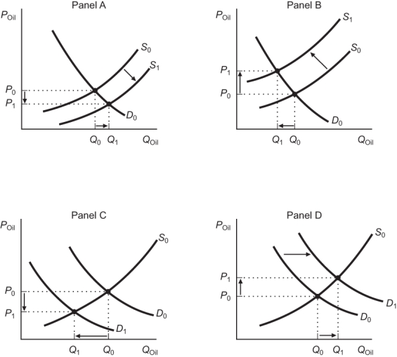 Use the following to answer questions: Figure: Oil Market Diagrams   -(Figure: Oil Market Diagrams) Consider the world oil market diagrams presented in the figure. Which of the panels correctly depicts what happened in the market for oil during the 1973 OPEC oil crisis?