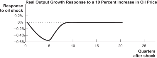 Figure: Real Output Shock   This figure shows how real output growth reacts to a shock of a 10% increase in the price of oil. How long does it take for the economy to return to normal?