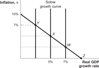 Figure: Real Shocks   From Point X in the accompanying graph, an increase in the supply of oil could cause the economy to move to Point: