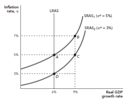 Use the following to answer questions: Figure: Two SRAS Curves -(Figure: Two SRAS Curves) The figure shows the AD-AS model with two SRAS curves. Which of the following is TRUE of Point A?