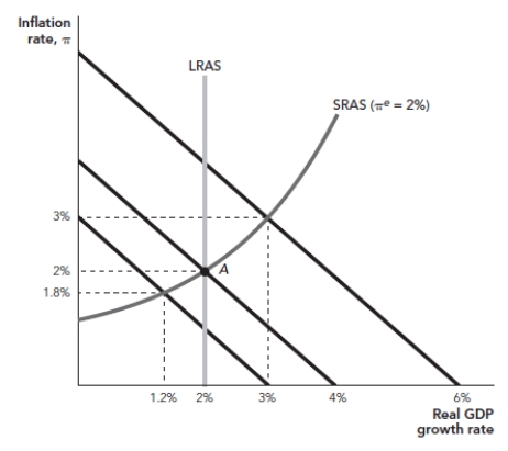 Use the following to answer questions: Figure: Three AD Curves -(Figure: Three AD Curves) Beginning at Point A in the accompanying diagram, a positive money shock could result in a short-run growth rate of:
