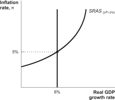   One possible assumption is that wages and prices are perfectly flexible. When wages and prices are perfectly flexible, the actual growth rate of real GDP will be equal to the economy's potential growth rate. As the diagram shows, the potential growth rate, or the Solow growth rate, is 6%. Because the Solow growth rate does not depend on the rate of inflation, the long-run aggregate supply curve is vertical. Another possible assumption is that wages and prices are sticky-or not perfectly flexible in the short run. In this case, the short-run aggregate supply curve (SRAS) slopes upward, as shown in the diagram. The upward-sloped SRAS curve implies that higher than expected inflation will increase output growth and lower than expected inflation will decrease output growth.