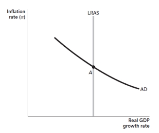 Figure: AD and Monetary Policy Refer to the figure. Suppose a given economy starts at point A in the figure. If the Fed engages in an expansionary monetary policy, what would you expect to happen in the short run?