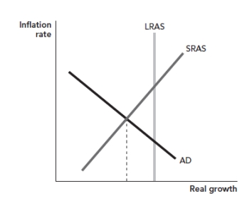 Figure: Fed Policy If an economy is operating below its long-run potential growth rate as shown in the graph, what can the Fed do to bring the economy back toward its long-run growth rate? Explain.