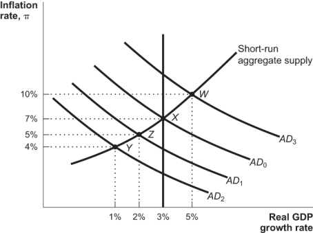 <strong>Use the following to answer questions: Figure: Monetary Policy   (Figure: Monetary Policy) Refer to the figure. Assume that the economy is initially at point Y in the graph. If the Fed takes the appropriate action with monetary policy, but banks are slow to lend, then:</strong> A) the Fed action would be magnified and the economy would move to point X. B) the Fed action would be nullified and the economy would remain at point Y. C) the Fed action would be partially effective and the economy would move to point Z. D) the LRAS curve would shift to the left. <div style=padding-top: 35px> 