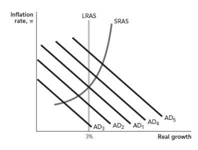 <strong>Use the following to answer questions: Figure: Monetary Policy and Demand Shocks   (Figure: Monetary Policy and Demand Shocks) Refer to the figure. In the figure, assume the initial real growth rate of the economy is 3% when a negative aggregate demand shock shifts the AD curve from AD<sub>1</sub> to AD<sub>2</sub>. As a result of the Fed's policy response, the AD curve shifts to AD<sub>5</sub> in the short run. Which of the following is TRUE about the Fed's policy response?</strong> A) The Fed responded too little to the shock. B) The Fed responded too much to the shock. C) The Fed provided just the right amount of response to the shock. D) The Fed was too fast in responding to the shock. <div style=padding-top: 35px> 