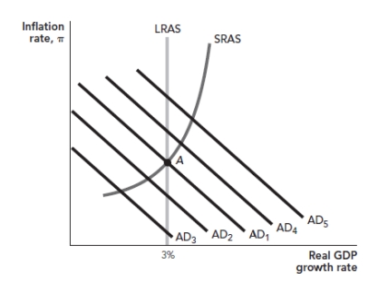 <strong>Figure: Aggregate Demand Shifts Refer to the figure. Suppose the economy is initially at point A in the diagram. If an increase in investment spending causes a shift of the AD curve from AD<sub>1</sub> to AD<sub>4</sub>, then the government can avoid a short-run increase in inflation by:</strong> A) increasing taxes so that the AD curve shifts back to AD<sub>1</sub>. B) increasing taxes so that the AD curve shifts further out to AD<sub>5</sub>. C) increasing government spending so that the AD curve shifts back to AD<sub>1</sub>. D) increasing government spending so that the AD curve shifts further out to AD<sub>5</sub>.