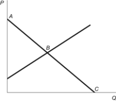 <strong>Use the following to answer questions: Figure: Demand Curve (Figure: Demand Curve) Refer to the figure. Which part of the demand curve represents the satisfied wants?</strong> A) Point B B) Segment AC C) Segment AB D) Segment BC