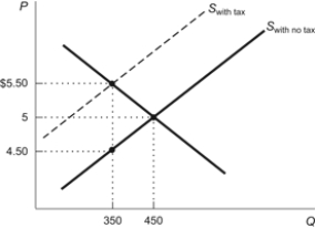 <strong>Use the following to answer questions: Figure: Tax on Sellers of Gadgets (Figure: Tax on Sellers of Gadgets) According to the figure, what is the amount of the tax that has been imposed on the sale of gadgets?</strong> A) $0.50 B) $1.00 C) $1.50 D) $5.50