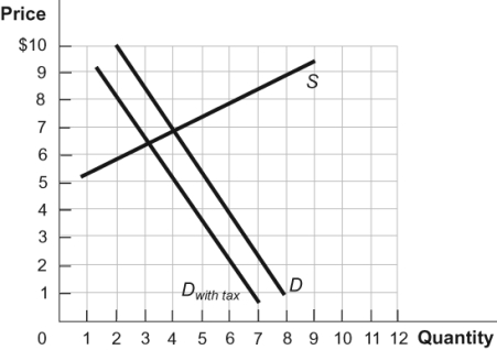 <strong>Use the following to answer questions: Figure: Tax on Buyers 2 (Figure: Tax on Buyers 2) In the diagram, the sellers receive _____ without the tax and receive _____ with the tax.</strong> A) $8.50; $6.50 B) $6.50; $8.50 C) $7.00; $6.50 D) $7.00; $5.00