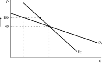 <strong>Figure: Elasticity and Quantity Demanded Refer to the figure. An increase in price from $40 to $50 would cause the change in quantity demanded for D<sub>1</sub> to be:</strong> A) greater than the change in quantity demanded for D<sub>2</sub> so D<sub>1</sub> is more elastic than D<sub>2</sub>. B) greater than the change in quantity demanded for D<sub>2</sub> so D<sub>2</sub> is more elastic than D<sub>1</sub>. C) less than the change in quantity demanded for D<sub>2</sub> so D<sub>1</sub> is more inelastic than D<sub>2</sub>. D) less than the change in quantity demanded for D<sub>2</sub> so D<sub>2</sub> is more inelastic than D<sub>1</sub>.