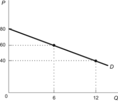 <strong>Figure: Elasticity and Total Revenue Refer to the figure. If price falls from $60 to $40, total revenue goes ________, so demand is ________.</strong> A) down by $100; inelastic B) down by $480; elastic C) up by $360; inelastic D) up by $120; elastic