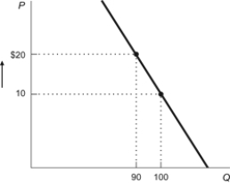 <strong>Figure: Price Increase and Elasticity Refer to the figure. If price increases from $10 to $20, total revenue will:</strong> A) increase by $800 so the demand curve must be inelastic. B) increase by $100 so the demand curve must be inelastic. C) decrease by $800 so the demand curve must be elastic. D) decrease by $100 so the demand curve must be elastic.