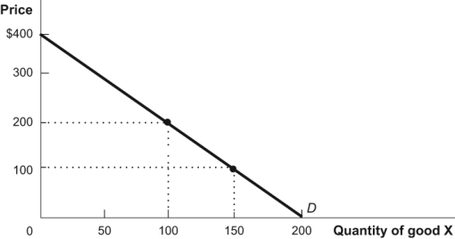 Figure: Demand 1 In the diagram, what is the elasticity of demand between a price of $100 and $200? Use the midpoint method of calculation to find your answer.