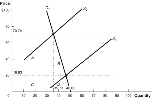 Figure: Demand 2 In the figure where S<sub>1</sub> is the supply of drugs with no prohibition and S<sub>2</sub> is the supply of drugs with prohibition, the area that represents total revenue with drug prohibition is ______, and the area that represents total revenue with no prohibition is ______.