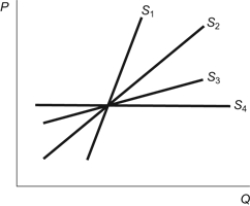 Use the following to answer questions: Figure: Elasticity of Supply -(Figure: Elasticity of Supply) Refer to the figure. Which supply curve is the most elastic?