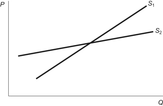 Figure: Price Elasticity of Supply Refer to the figure. Compared to S<sub>1</sub>, S<sub>2</sub> is more: