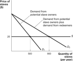 Figure: Slave Redemption with Perfectly Elastic Supply Refer to the figure. Assume the graph illustrates the Sudanese slave trade. If the supply curve is perfectly elastic as it is in the graph, a rise in the demand for slaves (from D<sub>1</sub> to D<sub>2</sub>) causes: