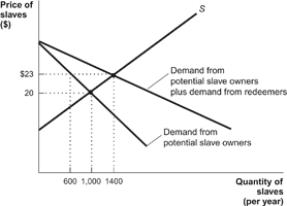 Use the following to answer questions: Figure: Slave Redemption and Elasticity -(Figure: Slave Redemption and Elasticity) Refer to the figure. Assume the graph illustrates the Sudanese slave trade. How many new slaves are captured after the redemption program is installed?