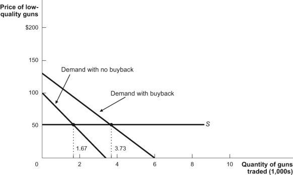Use the following to answer questions: Figure: Gun Market -(Figure: Gun Market) In the gun market shown, the buyback program purchases ______ guns.