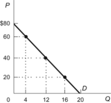 Figure: Midpoint Formula Refer to the figure. Based on the midpoint formula, what is the elasticity of demand between $40 and $60?