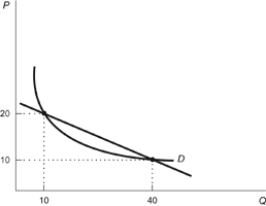 Figure: Elasticity of Swim Trunks The demand for swim trunks appears in the figure. What is the elasticity of demand for swim trunks? Suppose that your swimwear business is currently overstocked with swim trunks. If you want to sell 18 percent more swim trunks, how much should you cut your price?