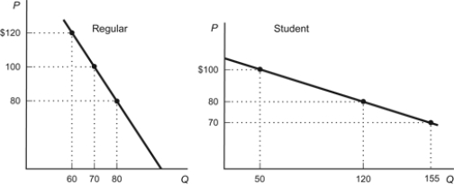 Figure: iPod Consumers A local electronics store sells iPods for $100 per unit. The manager who took a lesson from his economics course in college decides to offer a 20 percent discount to students who can present their current student ID at purchase. Given the demand curves for regular and student customers, answer the following questions. a. What will be the total revenue for both groups of customers if the store offers the discount? b. For which group of customers is the demand more elastic? c. What is the elasticity of demand between the prices of $100 and $80 in the regular market? d. What is the elasticity of demand between the prices of $100 and $80 in the student market? e. If the manager increases the regular price of iPods to $120 and lowers the discount price to $70, how much could the store increase total revenues?