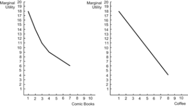 <strong>Use the following to answer questions: Figure: Coffee and Comic Books (Figure: Coffee and Comic Books) Refer to the figure. The price of comic books is $0.50. Using the diagram, the marginal utility per dollar for the third comic book is:</strong> A)11. B) 5.5. C)22. D) 11.5.