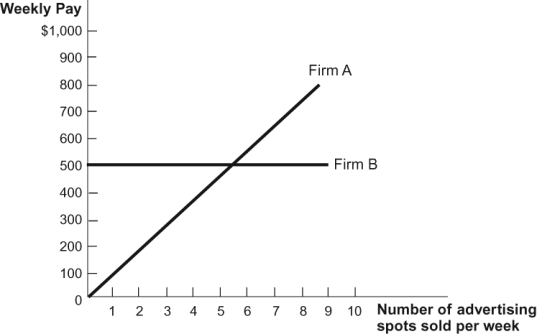 <strong>Use the following to answer questions: Figure: Weekly Pay (Figure: Weekly Pay) Firms A and B are radio stations that hire salespeople to sell advertising slots. The firms' compensation schemes appear in the figure. Which of the following statements is TRUE? I. A worker that could sell seven ads per week would want to work for Firm A. II. A worker that could sell five ads per week would be willing to work for either firm. III. A worker that could sell only three ads per week would want to work for Firm B.</strong> A) I, II, and III B) I and III only C) II only D) I and II only
