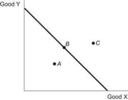 <strong>Use the following to answer questions: Figure: PPF Goods X & Y (Figure: PPF Goods X & Y) Refer to the figure. Which of the points representing various consumption possibilities for the country portrayed above is only attainable through foreign trade?</strong> A) Point A B) Point B C) Point C D) Both points C and B