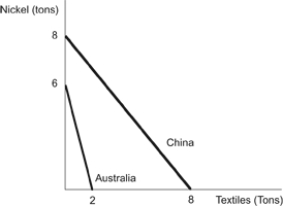 <strong>Use the following to answer questions: Figure: PPF Nickel & Textiles (Figure: PPF Nickel & Textiles) Refer to the figure. How many tons of textiles does Australia give up to produce one ton of nickel?</strong> A) 1/3 B) 1/2 C) 2 D) 3