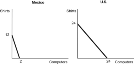 <strong>Use the following to answer questions: Figure: PPF Mexico & United States (Figure: PPF Mexico & United States) Use the above figure in which both Mexico and the United States each have 24 units of labor. Mexico has a comparative advantage in ______ and the United States has a comparative advantage in ______.</strong> A) computers; shirts B) shirts; computers C) computers; computers D) shirts; shirts