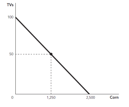 Figure: United States Production Possibility Frontier Suppose the figure illustrates the United States PPF for the production of corn and TVs. Which of the following statements is TRUE?