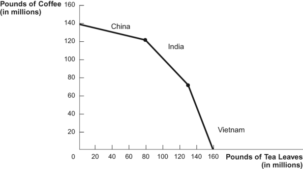 Use the following to answer questions: Figure: Coffee and Tea -(Figure: Coffee and Tea) Refer to the figure. Despite its widespread popularity today, coffee wasn't consumed as a beverage until the mid-1400s. Tea was the beverage of choice, particularly in Southeast Asia. Before coffee, what was the total tea production? (Assume the only reason to grow coffee was for beverage purposes.)