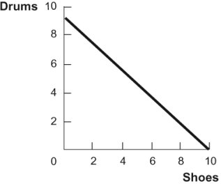 Figure: Drums and Shoes Given the graph of the production possibilities frontier in the figure, which of the following statements is TRUE?