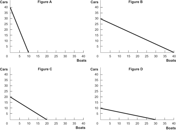 Figure: Cars and Boats Refer to the figure. A country needs 4 units of labor to produce one car and 3 units of labor to produce one boat, and the country has 120 units of labor. Which of the figures represents this country's PPF?