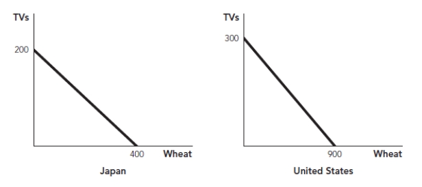 Use the following to answer questions: Figure: Comparative Advantage -(Figure: Comparative Advantage) The figure illustrates both the U.S. and Japanese production possibilities frontiers for TVs and wheat. Based on this information, which of the following is TRUE?