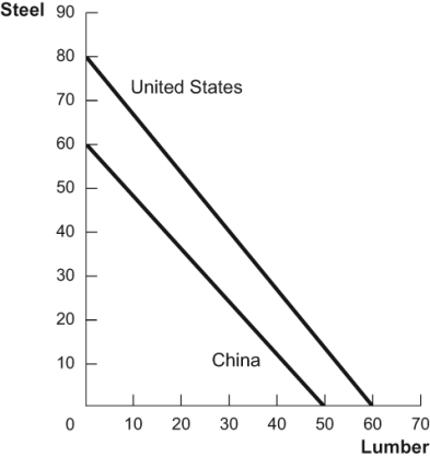 Use the following to answer questions: Figure: Steel and Lumber -(Figure: Steel and Lumber) In the PPF diagram, the United States has a comparative advantage in ______ and an absolute advantage in ______.