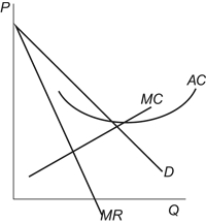 <strong>Use the following to answer questions: Figure: Monopolistic Competition (Figure: Monopolistic Competition) Refer to the figure. Suppose the figure represents a firm that operates in a monopolistic competitive market. In this market, in the long run you would expect:</strong> A) both demand and price to stay the same. B) both demand and price to increase as unprofitable firms leave the industry. C) demand to decrease and price to fall to the point that P = AC. D) demand to shift left and decrease price to the point that P = MC.