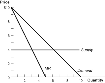 <strong>Use the following to answer questions: Figure: Demand 1 (Figure: Demand 1) A cartel facing the market in this diagram would try to cause industry output to:</strong> A) increase from 5 to 10. B) increase from 3 to 6. C) decrease from 6 to 3. D) decrease from 5 to 2.