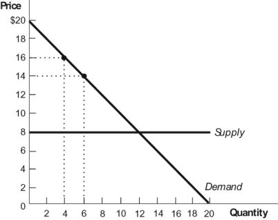 <strong>Figure: Demand 2 Two firms in an industry act as a cartel, with each firm agreeing to charge a price of $16 and sell two units of output. If one of them cheats and produces two more units of output, the cheating firm's total revenue increases by ______ and the other firm's total revenue decreases by ______.</strong> A) $24; $4 B) $28; $14 C) $84; $32 D) $12; $8