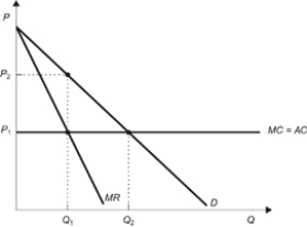 <strong>Use the following to answer questions: Figure: Competitive Market (Figure: Competitive Market) Refer to the figure. If the market is competitive, price and output in the market would be:</strong> A) P<sub>1</sub> and Q<sub>1</sub>. B) P<sub>1</sub> and Q<sub>2</sub>. C) P<sub>2</sub> and Q<sub>1</sub>. D) P<sub>2</sub> and Q<sub>2</sub>.